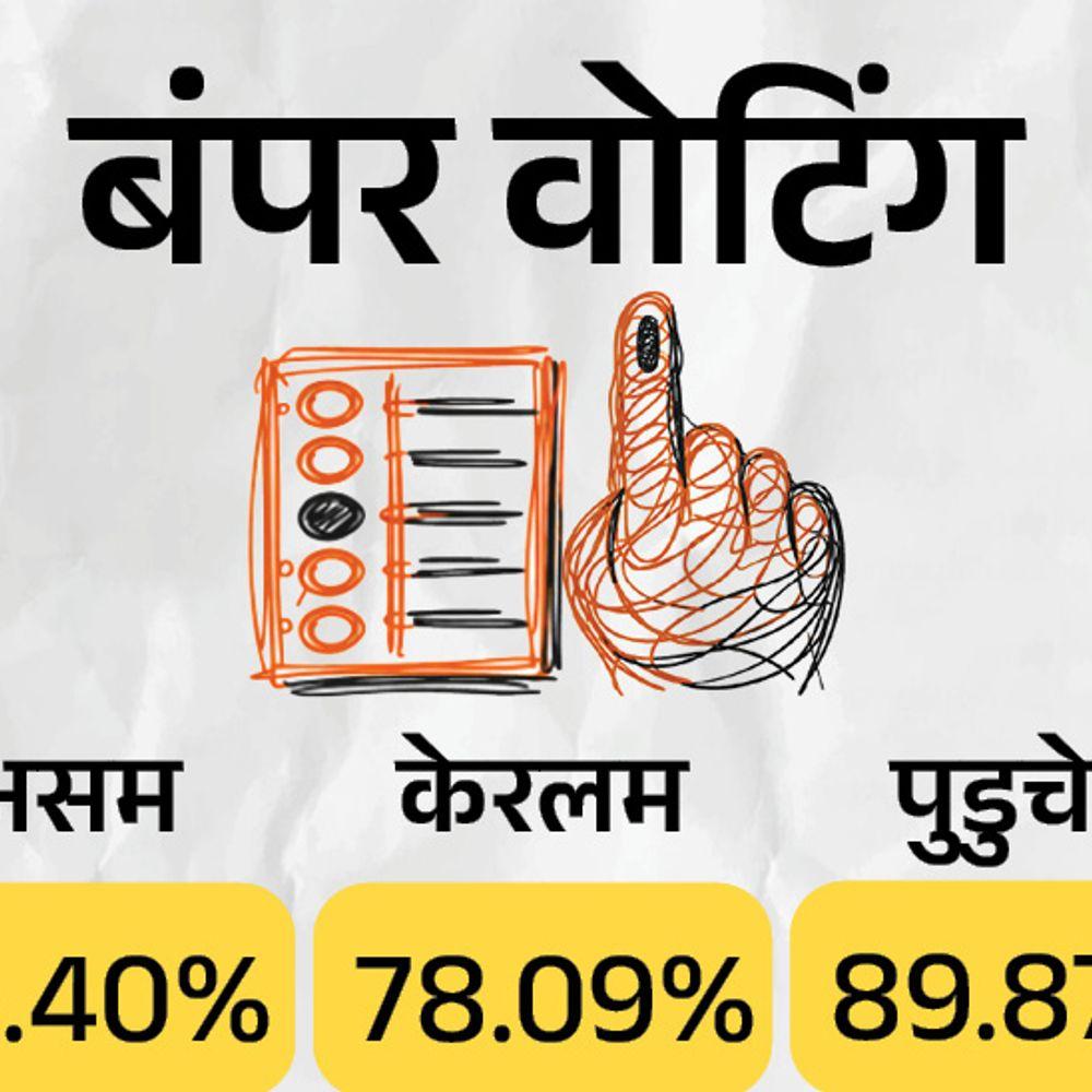 असम के इतिहास में सबसे ज्यादा 85.40% वोटिंग:पुडुचेरी में 90% मतदान; केरलम में 49 साल में दूसरी रिकॉर्ड वोटिंग